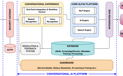 Conversational AI/NLP-Based Platform