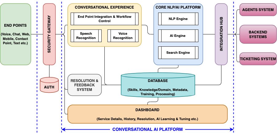 Conversational AI/NLP-Based Platform